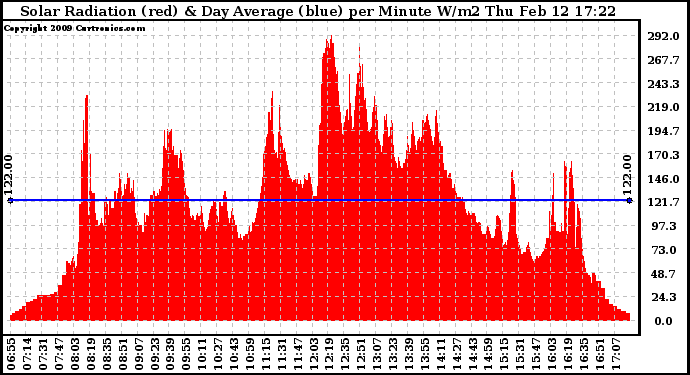 Solar PV/Inverter Performance Solar Radiation & Day Average per Minute