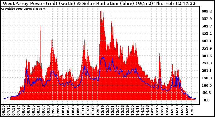 Solar PV/Inverter Performance West Array Power Output & Solar Radiation