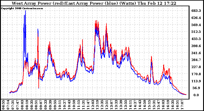 Solar PV/Inverter Performance Photovoltaic Panel Power Output