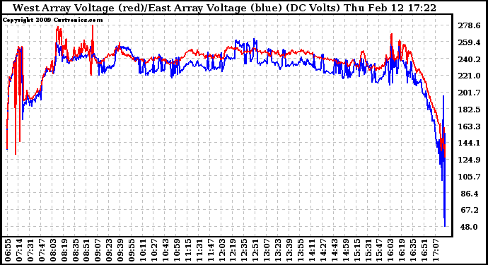 Solar PV/Inverter Performance Photovoltaic Panel Voltage Output