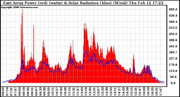 Solar PV/Inverter Performance East Array Power Output & Solar Radiation