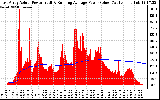 Solar PV/Inverter Performance East Array Actual & Running Average Power Output