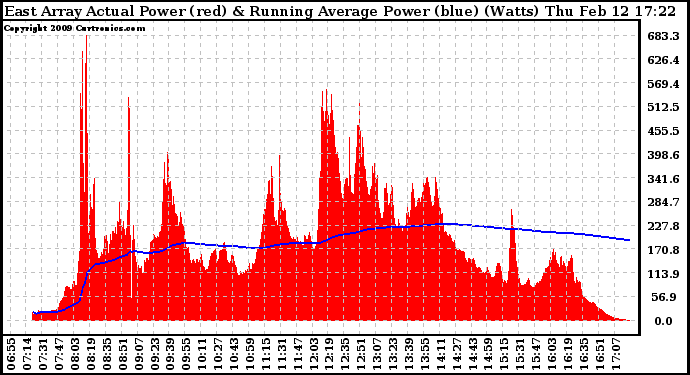 Solar PV/Inverter Performance East Array Actual & Running Average Power Output