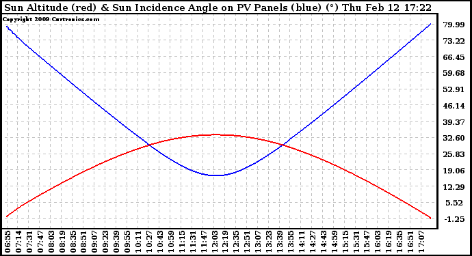 Solar PV/Inverter Performance Sun Altitude Angle & Sun Incidence Angle on PV Panels