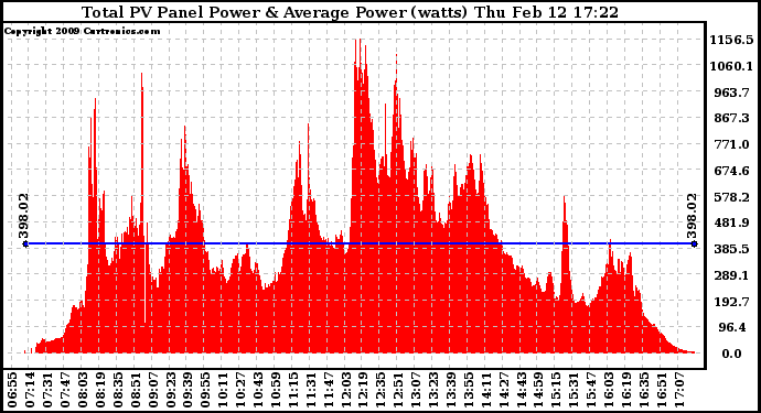 Solar PV/Inverter Performance Total PV Panel Power Output