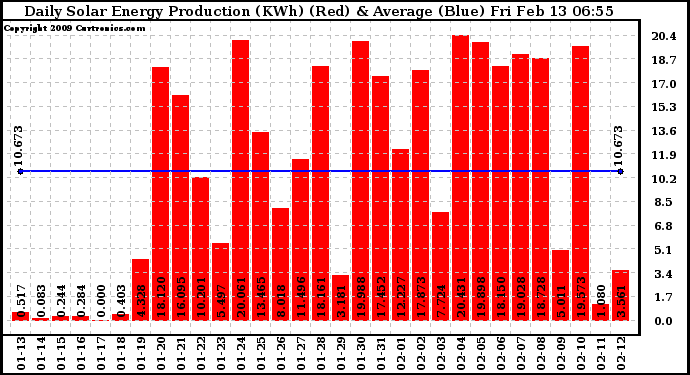 Solar PV/Inverter Performance Daily Solar Energy Production