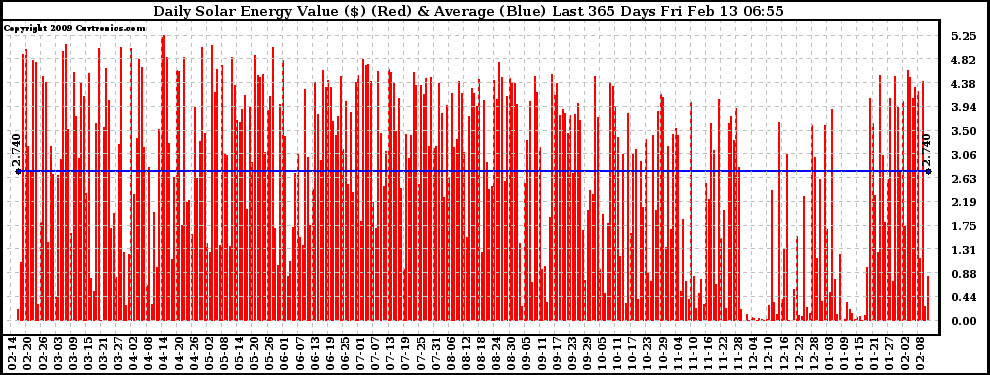 Solar PV/Inverter Performance Daily Solar Energy Production Value Last 365 Days