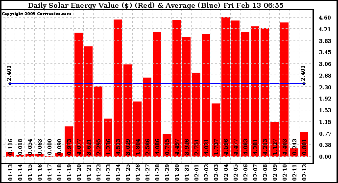 Solar PV/Inverter Performance Daily Solar Energy Production Value