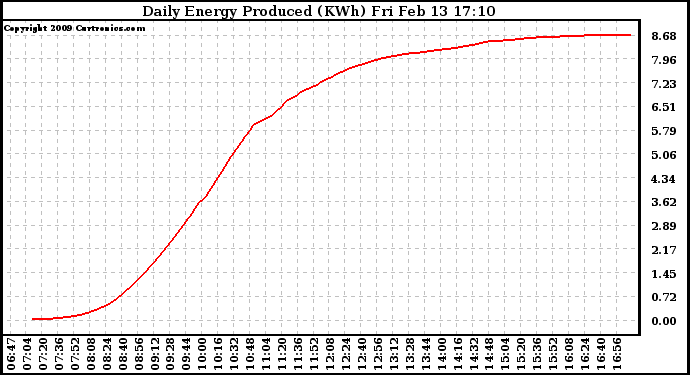 Solar PV/Inverter Performance Daily Energy Production