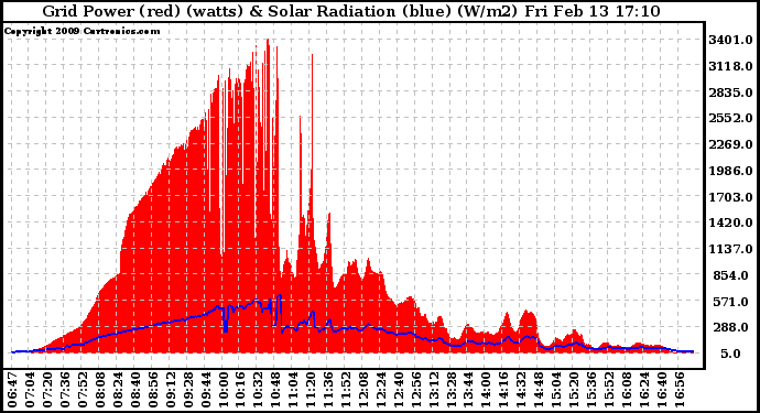 Solar PV/Inverter Performance Grid Power & Solar Radiation