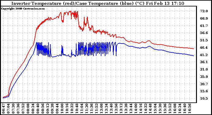 Solar PV/Inverter Performance Inverter Operating Temperature