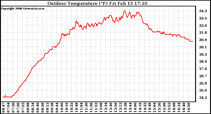 Solar PV/Inverter Performance Outdoor Temperature