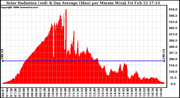 Solar PV/Inverter Performance Solar Radiation & Day Average per Minute