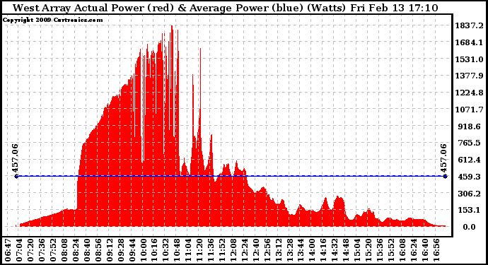 Solar PV/Inverter Performance West Array Actual & Average Power Output