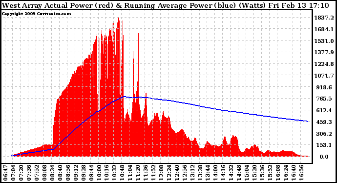 Solar PV/Inverter Performance West Array Actual & Running Average Power Output