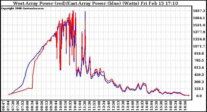 Solar PV/Inverter Performance Photovoltaic Panel Power Output