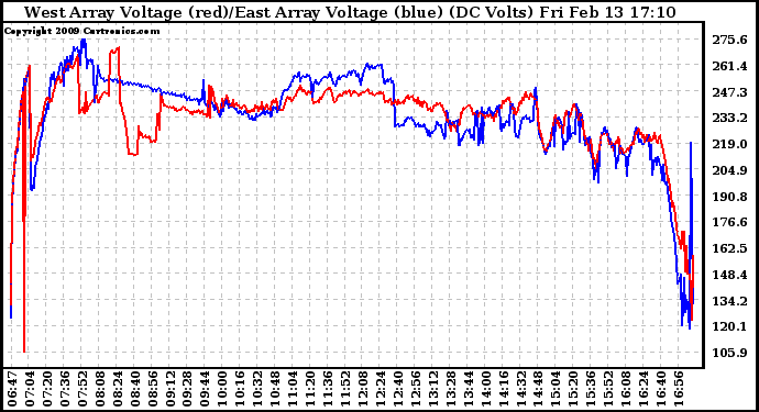 Solar PV/Inverter Performance Photovoltaic Panel Voltage Output