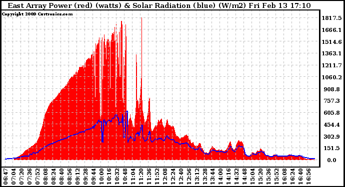 Solar PV/Inverter Performance East Array Power Output & Solar Radiation