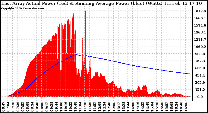 Solar PV/Inverter Performance East Array Actual & Running Average Power Output