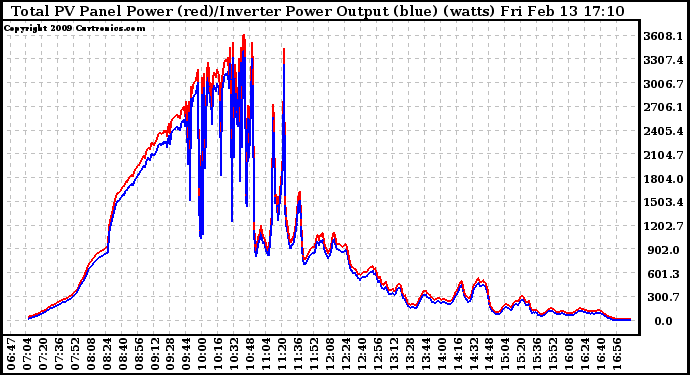 Solar PV/Inverter Performance PV Panel Power Output & Inverter Power Output