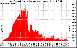 Solar PV/Inverter Performance Total PV Panel Power Output