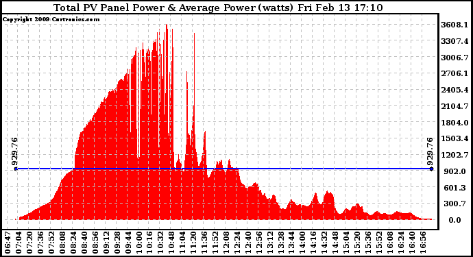 Solar PV/Inverter Performance Total PV Panel Power Output