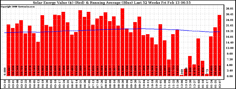 Solar PV/Inverter Performance Weekly Solar Energy Production Value Running Average Last 52 Weeks