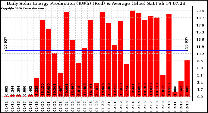 Solar PV/Inverter Performance Daily Solar Energy Production