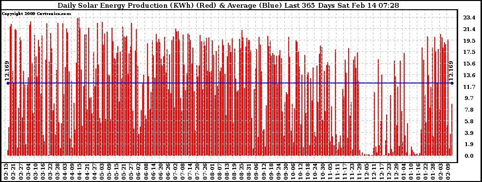 Solar PV/Inverter Performance Daily Solar Energy Production Last 365 Days