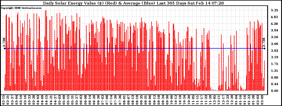 Solar PV/Inverter Performance Daily Solar Energy Production Value Last 365 Days