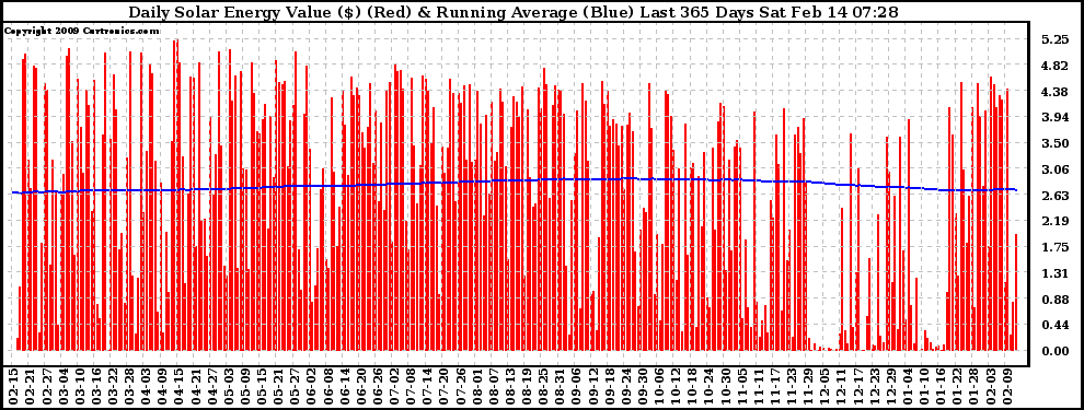 Solar PV/Inverter Performance Daily Solar Energy Production Value Running Average Last 365 Days