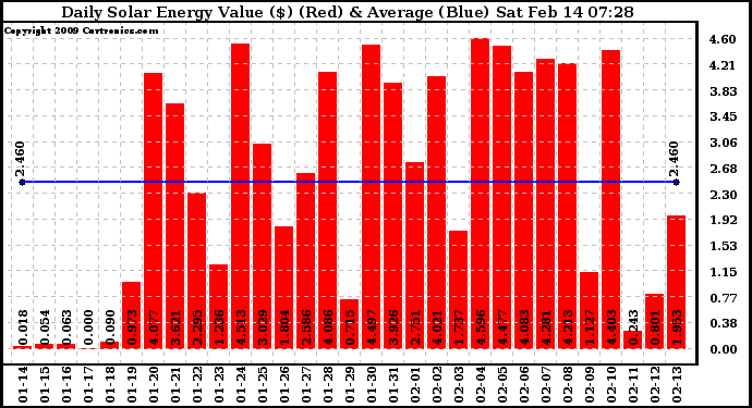 Solar PV/Inverter Performance Daily Solar Energy Production Value