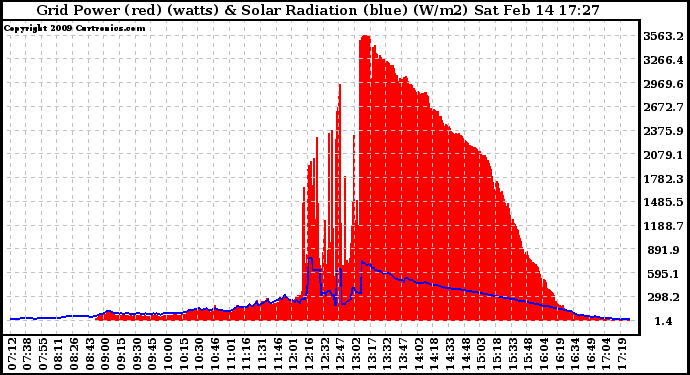 Solar PV/Inverter Performance Grid Power & Solar Radiation