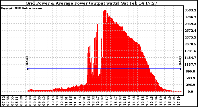 Solar PV/Inverter Performance Inverter Power Output