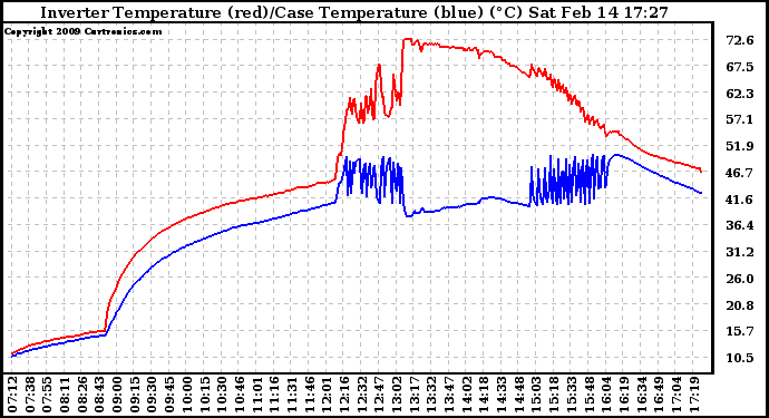 Solar PV/Inverter Performance Inverter Operating Temperature