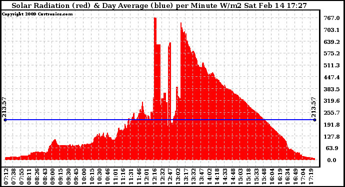 Solar PV/Inverter Performance Solar Radiation & Day Average per Minute