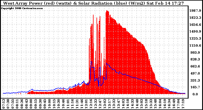 Solar PV/Inverter Performance West Array Power Output & Solar Radiation