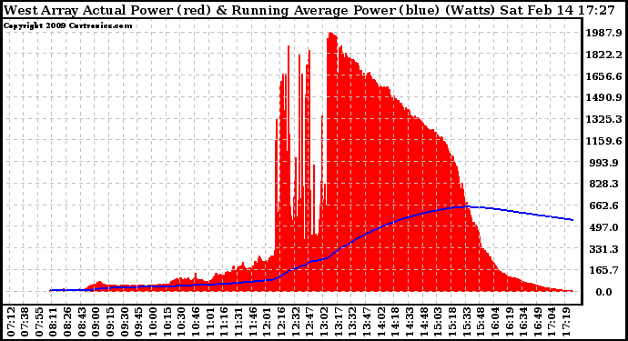 Solar PV/Inverter Performance West Array Actual & Running Average Power Output