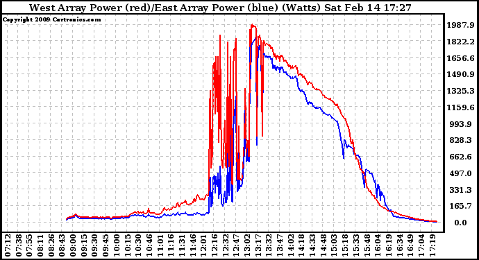 Solar PV/Inverter Performance Photovoltaic Panel Power Output