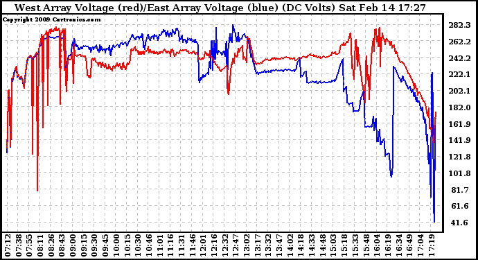 Solar PV/Inverter Performance Photovoltaic Panel Voltage Output