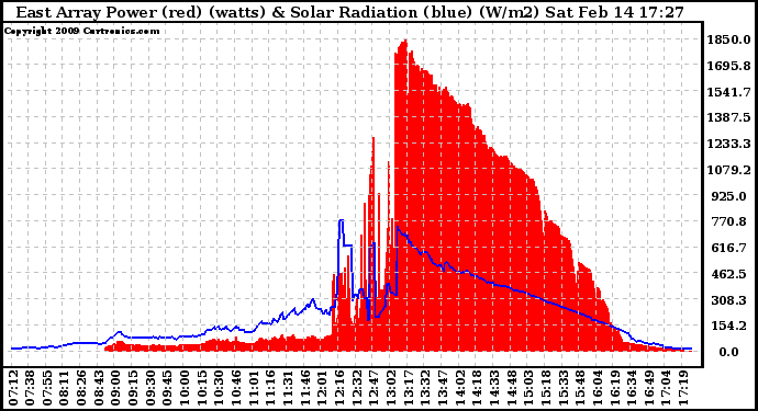 Solar PV/Inverter Performance East Array Power Output & Solar Radiation