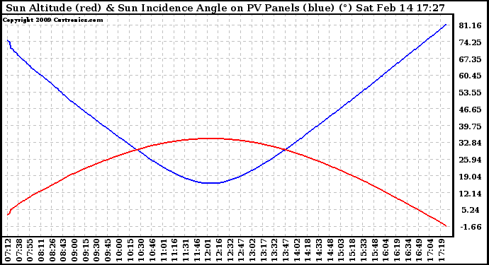 Solar PV/Inverter Performance Sun Altitude Angle & Sun Incidence Angle on PV Panels