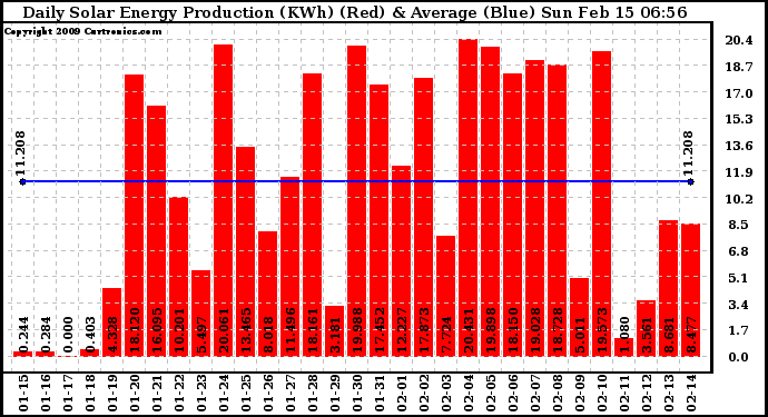 Solar PV/Inverter Performance Daily Solar Energy Production