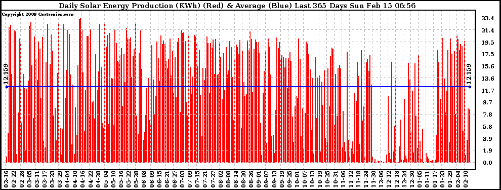 Solar PV/Inverter Performance Daily Solar Energy Production Last 365 Days