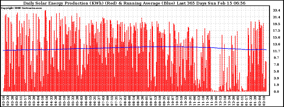 Solar PV/Inverter Performance Daily Solar Energy Production Running Average Last 365 Days