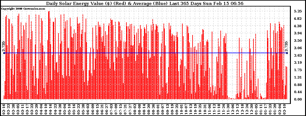 Solar PV/Inverter Performance Daily Solar Energy Production Value Last 365 Days