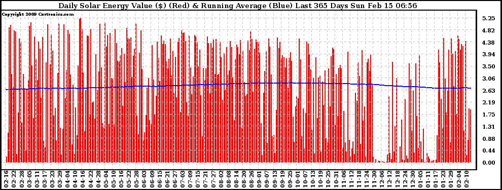 Solar PV/Inverter Performance Daily Solar Energy Production Value Running Average Last 365 Days