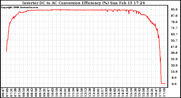 Solar PV/Inverter Performance Inverter DC to AC Conversion Efficiency