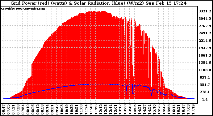 Solar PV/Inverter Performance Grid Power & Solar Radiation