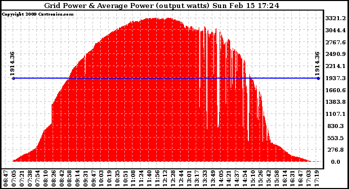 Solar PV/Inverter Performance Inverter Power Output